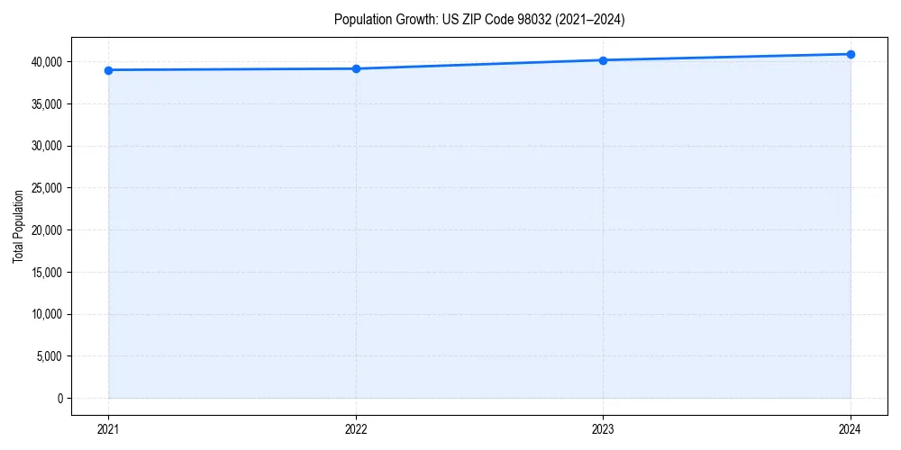 Population trends in 