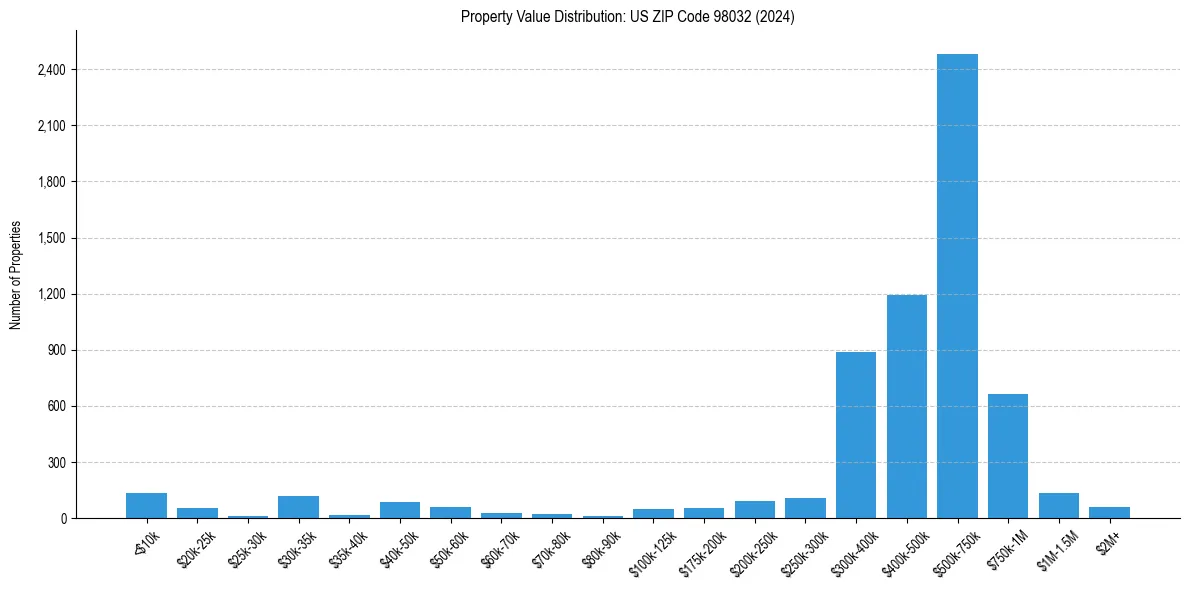 Value Distribution for 
