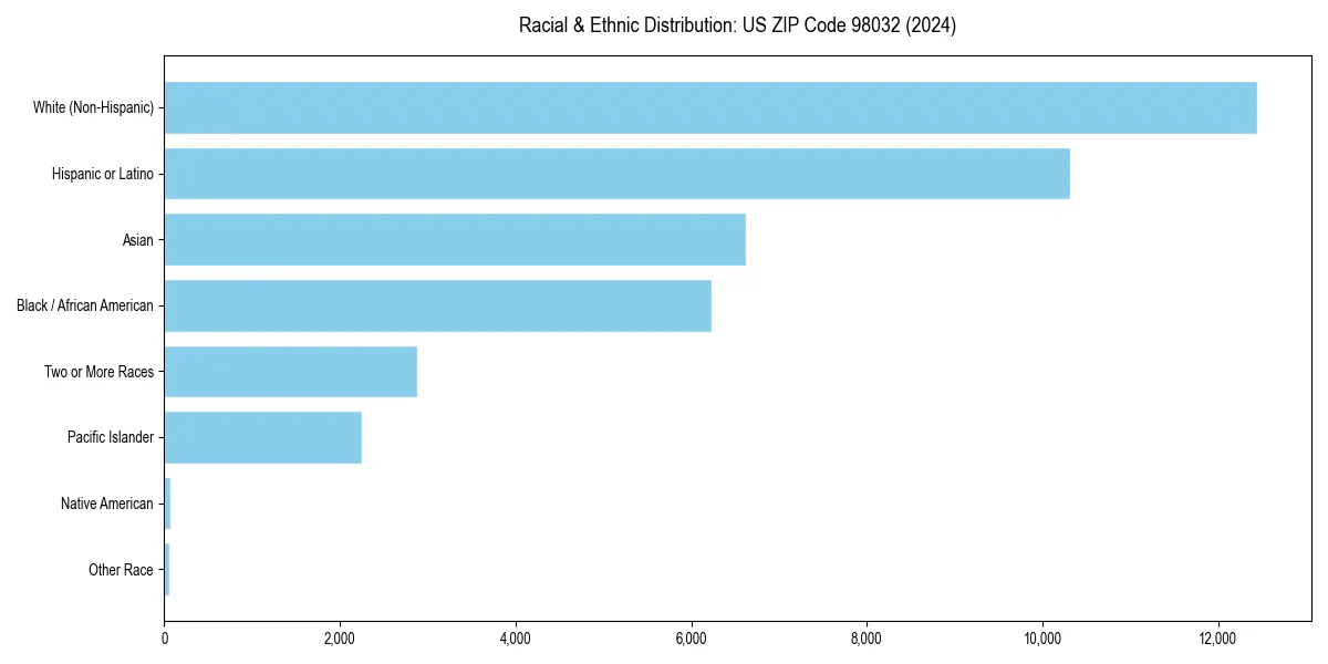 Bar chart showing racial distribution in  for 2024