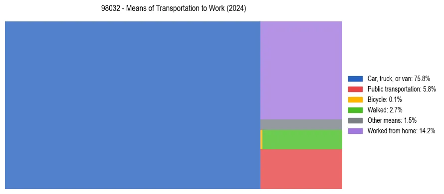 Commute modes in US ZIP Code 98032