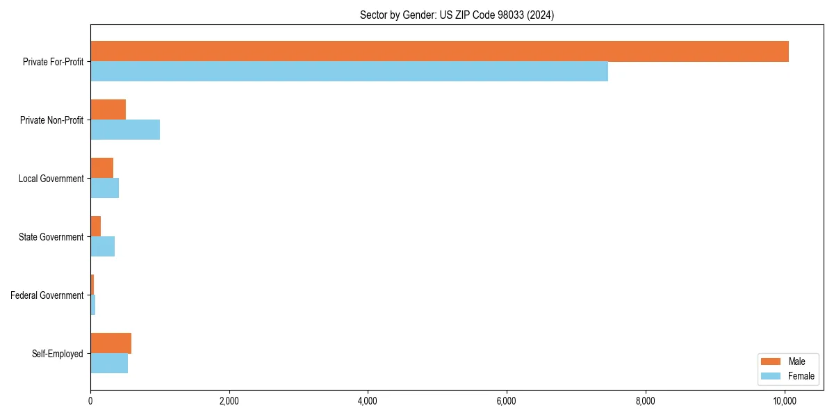 Employment sector breakdown by gender in 