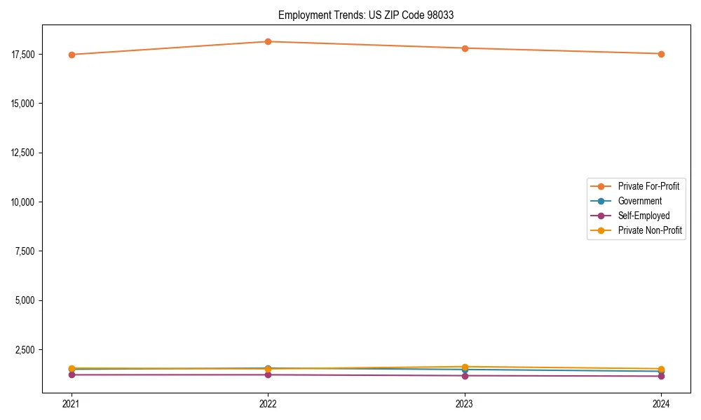 Long-term employment trends in 