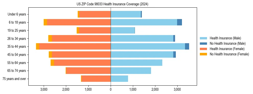 Health insurance pyramid for US ZIP Code 98033