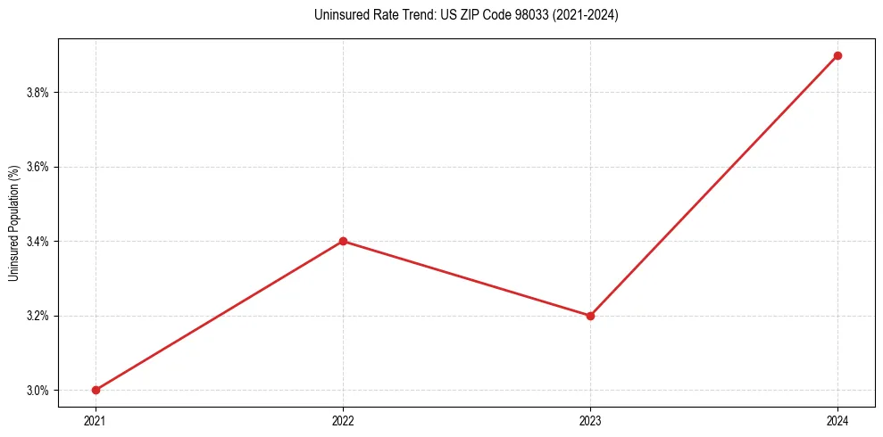 Uninsured trend chart for US ZIP Code 98033