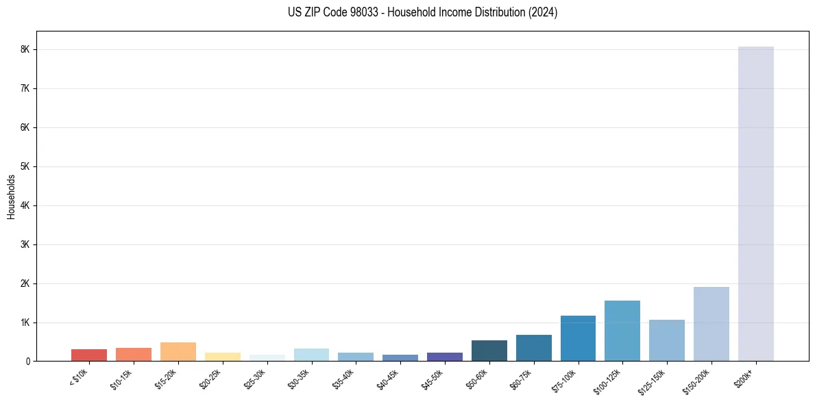 Income Distribution for 