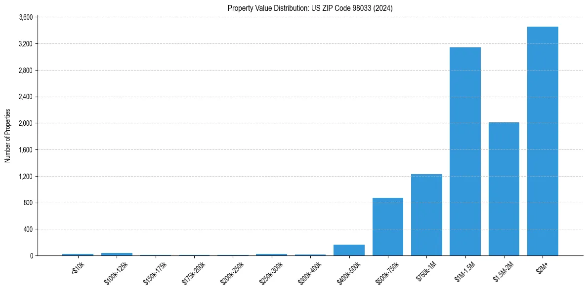 Value Distribution for 