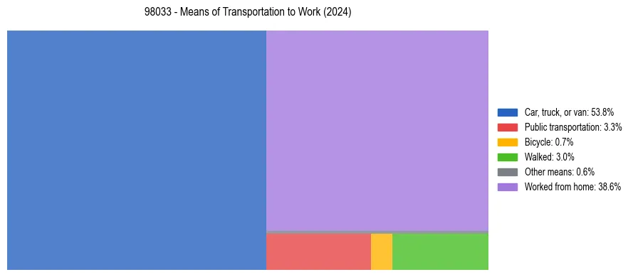 Commute modes in US ZIP Code 98033