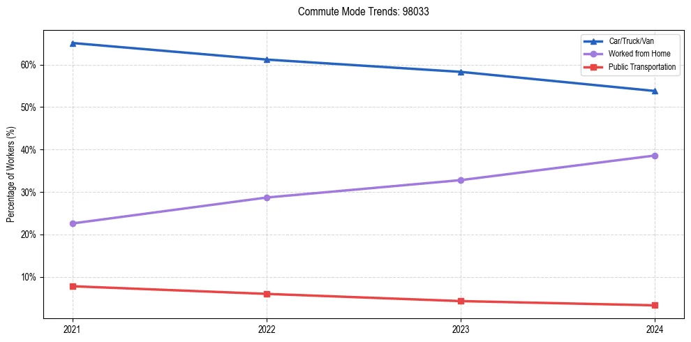 Transportation trends in US ZIP Code 98033