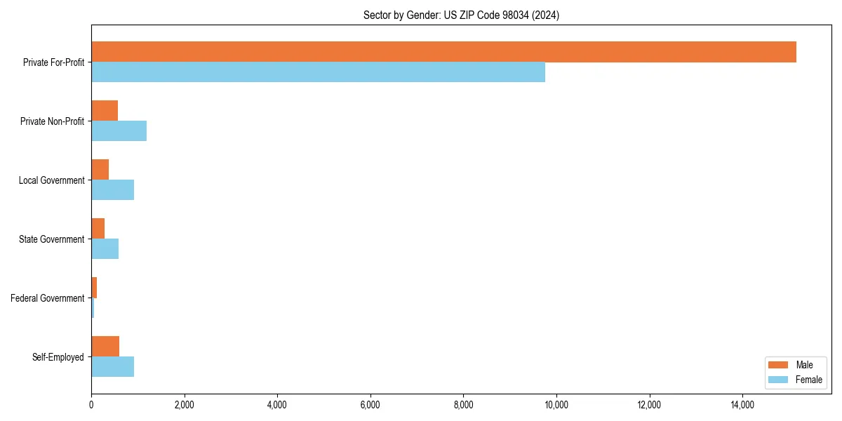 Employment sector breakdown by gender in 