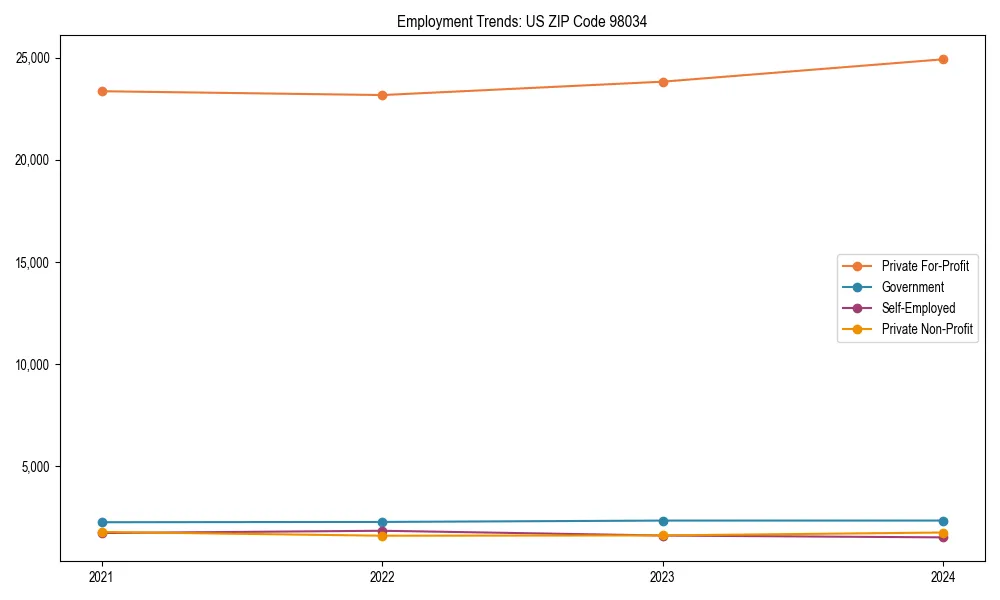 Long-term employment trends in 