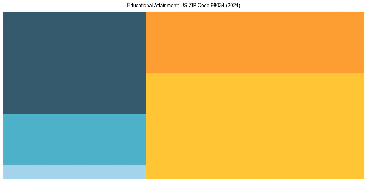 Education Treemap for in 2024