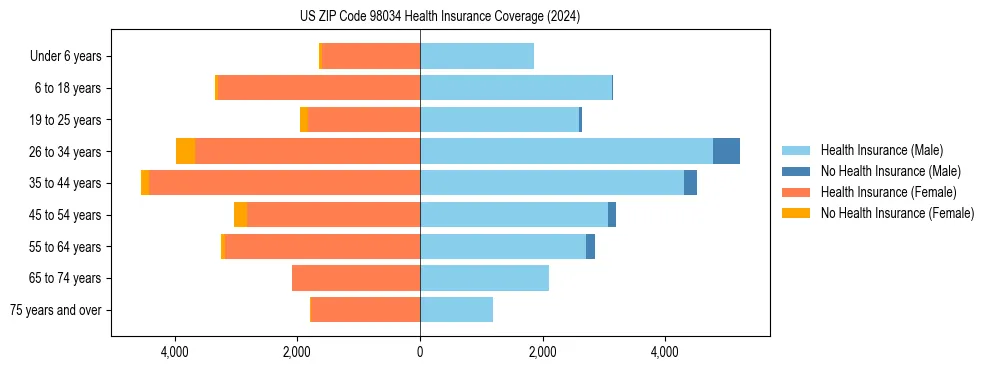Health insurance pyramid for US ZIP Code 98034