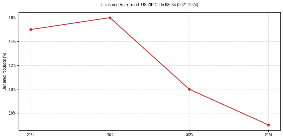 Uninsured trend chart for US ZIP Code 98034