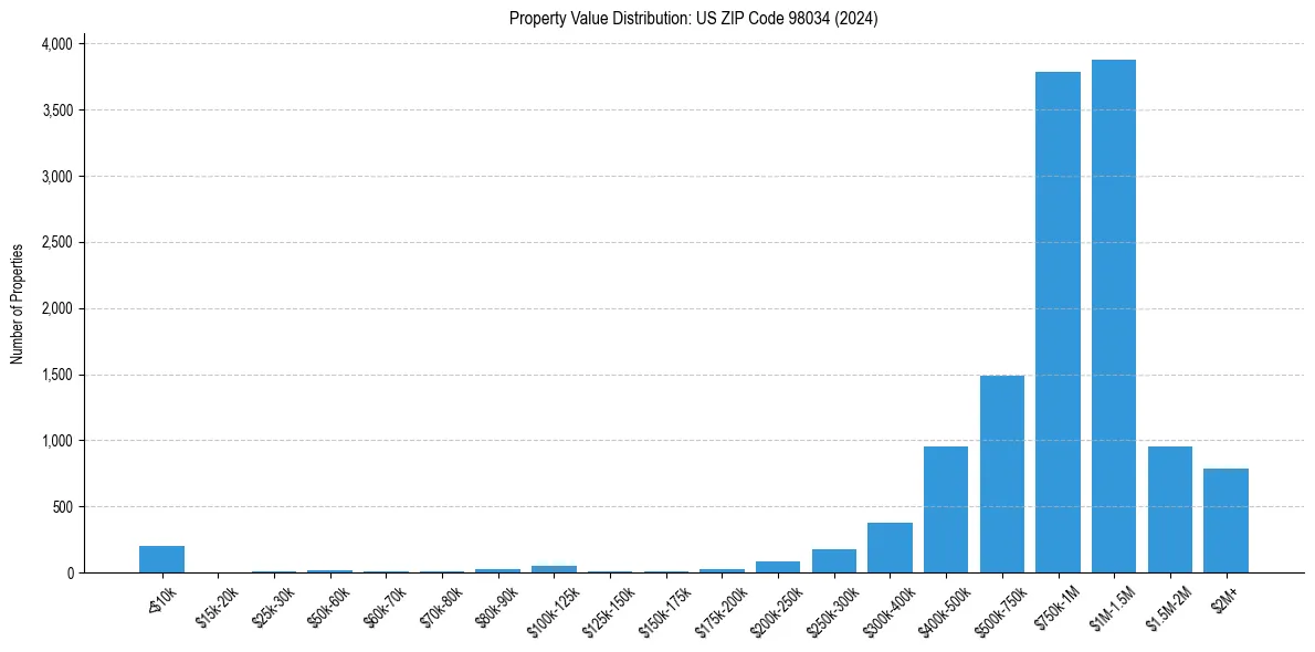 Value Distribution for 