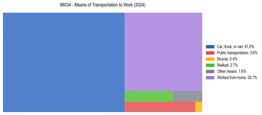 Commute modes in US ZIP Code 98034