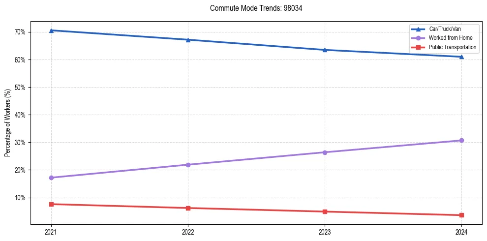 Transportation trends in US ZIP Code 98034
