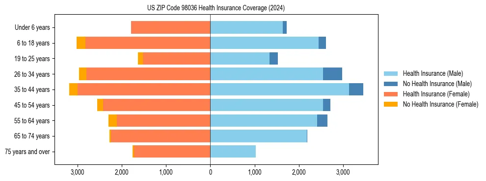 Health insurance pyramid for US ZIP Code 98036