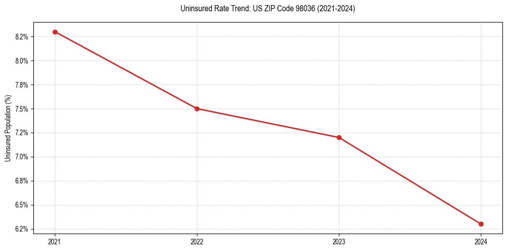 Uninsured trend chart for US ZIP Code 98036