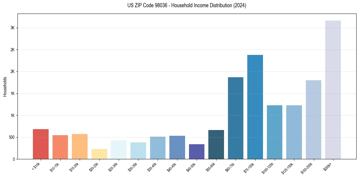 Income Distribution for 