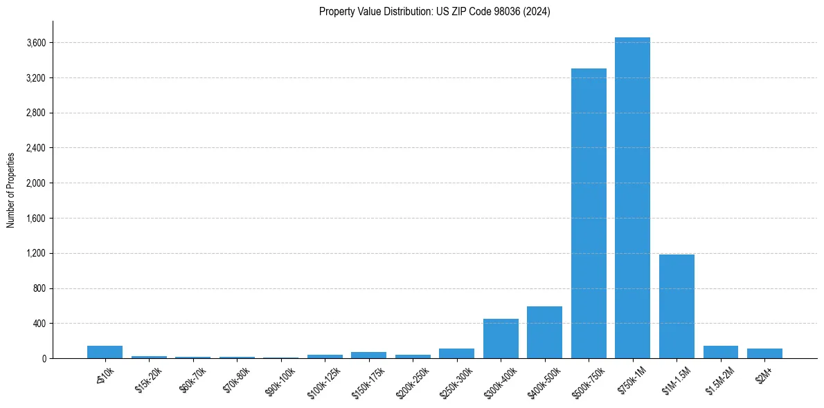 Value Distribution for 