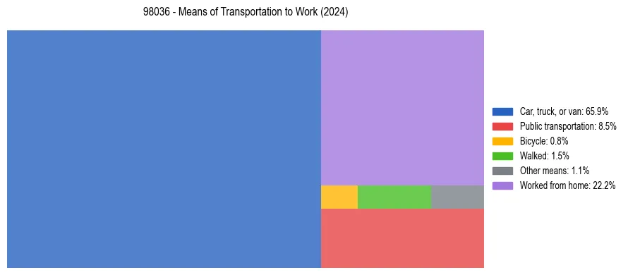 Commute modes in US ZIP Code 98036