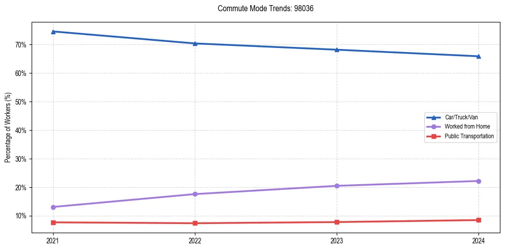 Transportation trends in US ZIP Code 98036