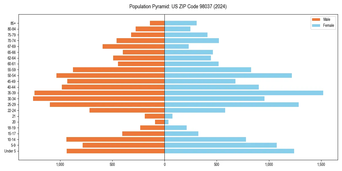 Population pyramid for 