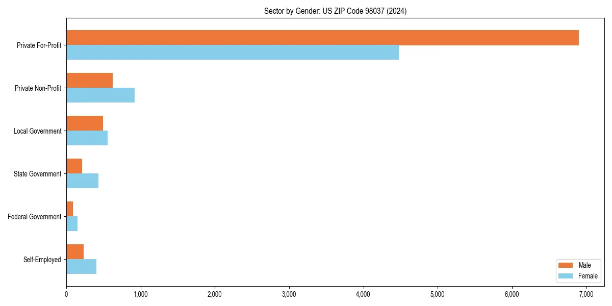 Employment sector breakdown by gender in 