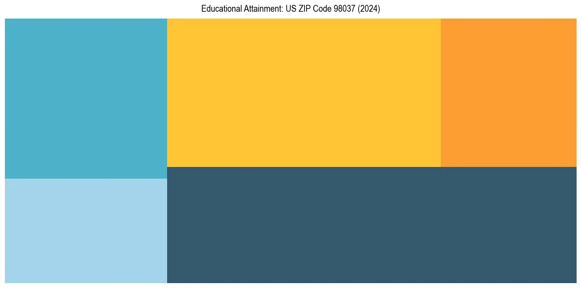 Education Treemap for  in 2024