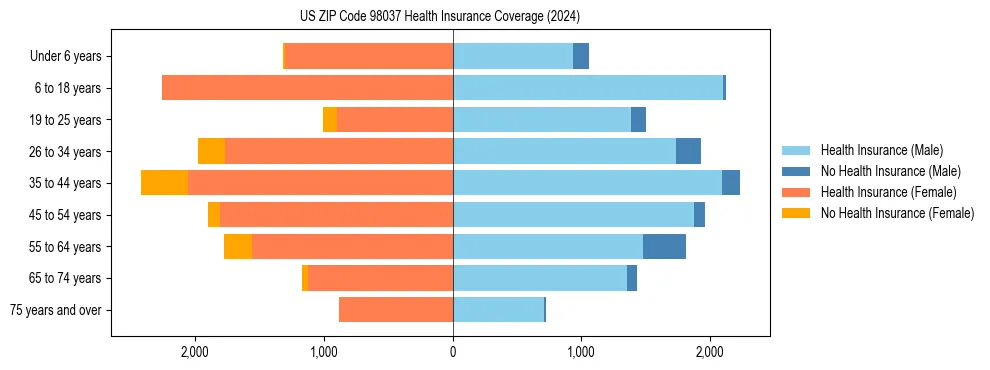 Health insurance pyramid for US ZIP Code 98037