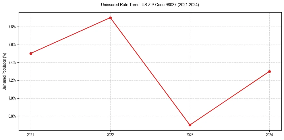 Uninsured trend chart for US ZIP Code 98037