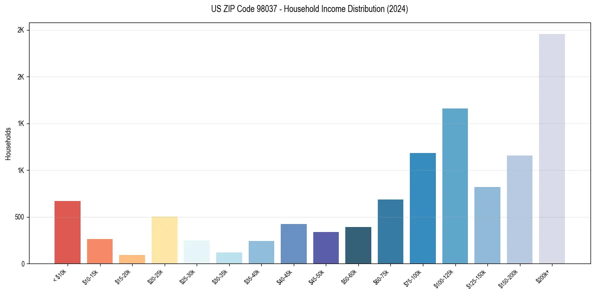 Income Distribution for 