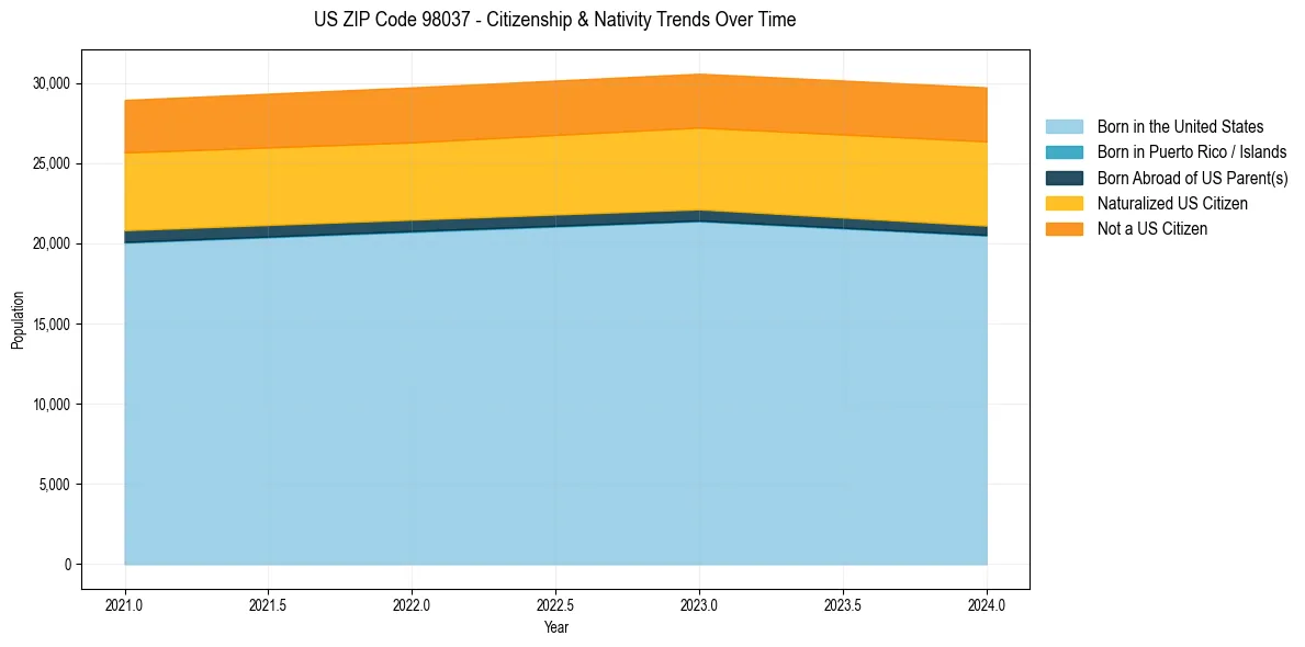 Historical nativity trends for 