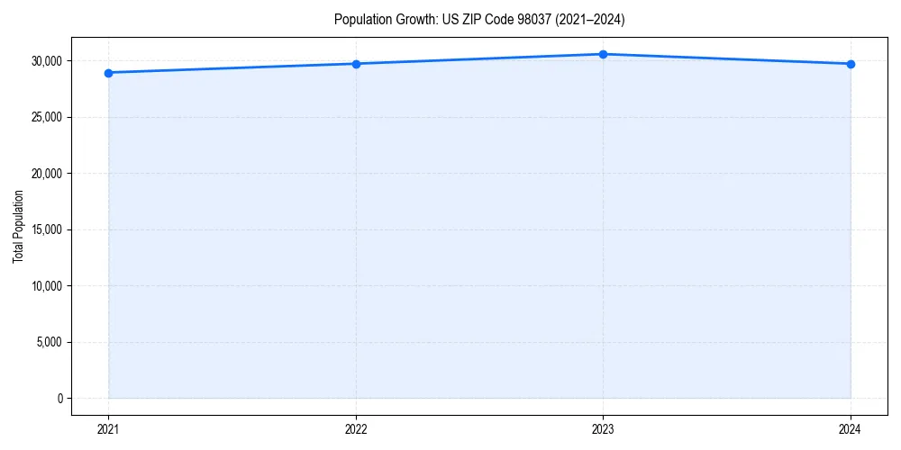 Population trends in 