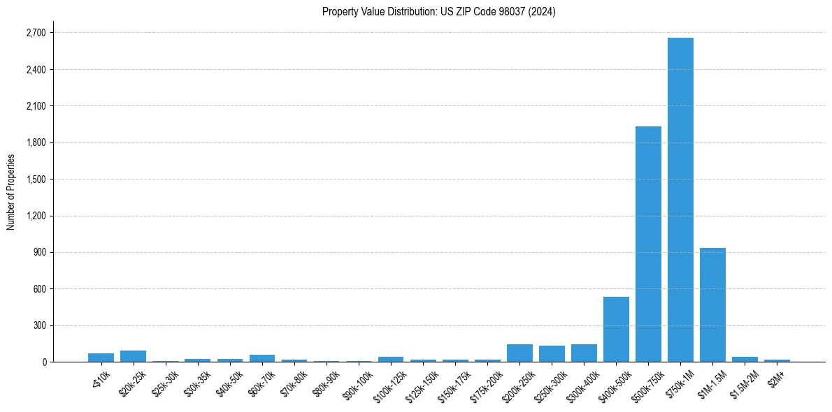 Value Distribution for 