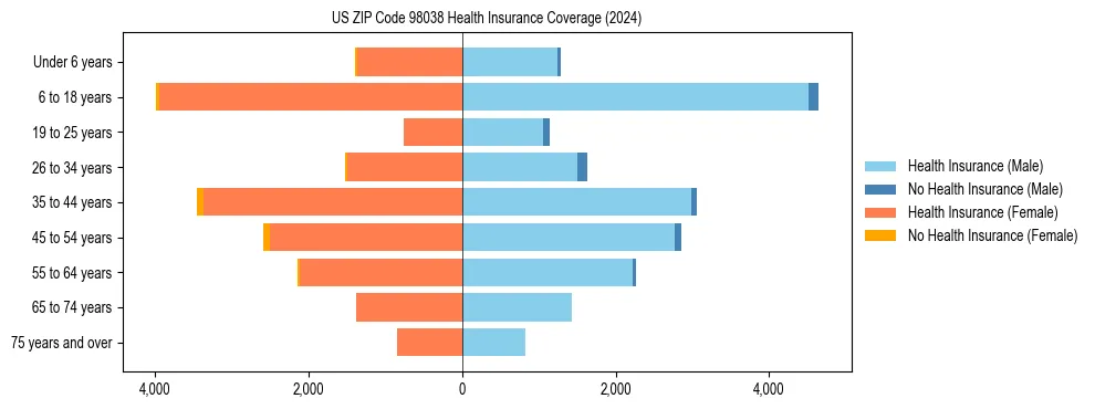 Health insurance pyramid for US ZIP Code 98038