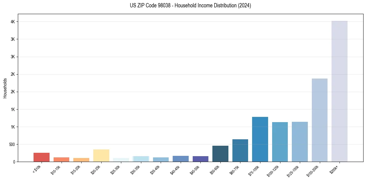 Income Distribution for 
