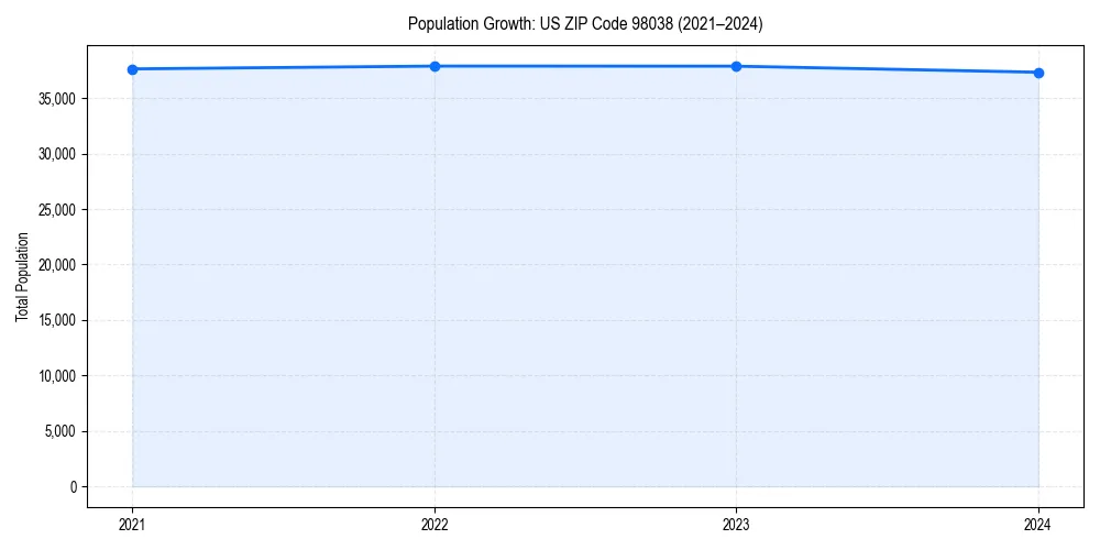Population trends in 