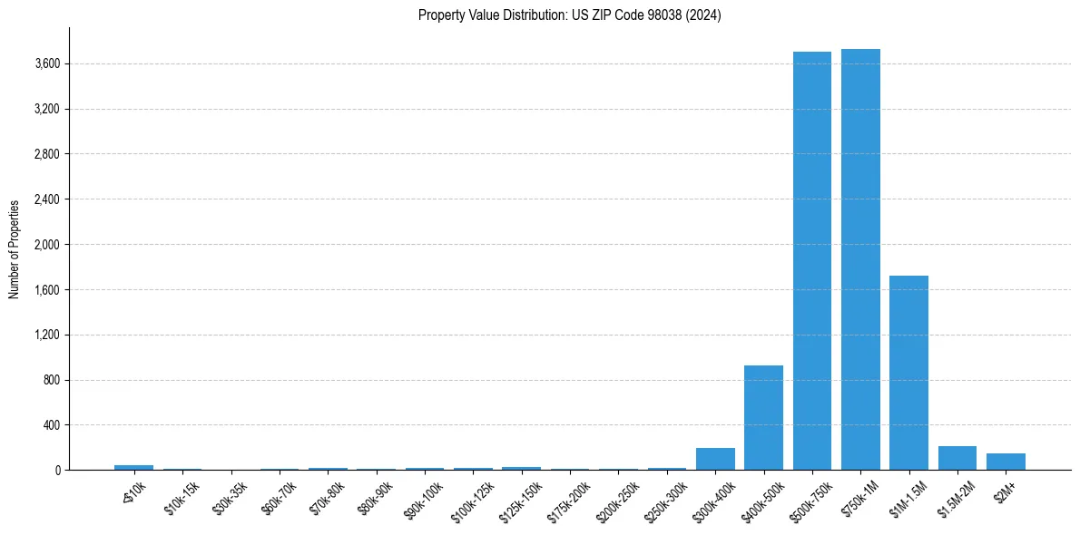 Value Distribution for 