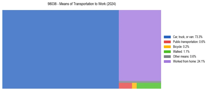 Commute modes in US ZIP Code 98038