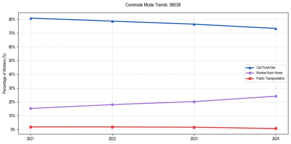 Transportation trends in US ZIP Code 98038