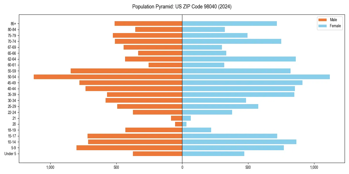 Population pyramid for 