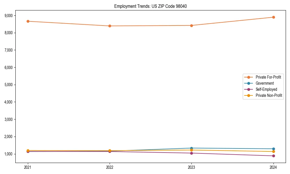 Long-term employment trends in 