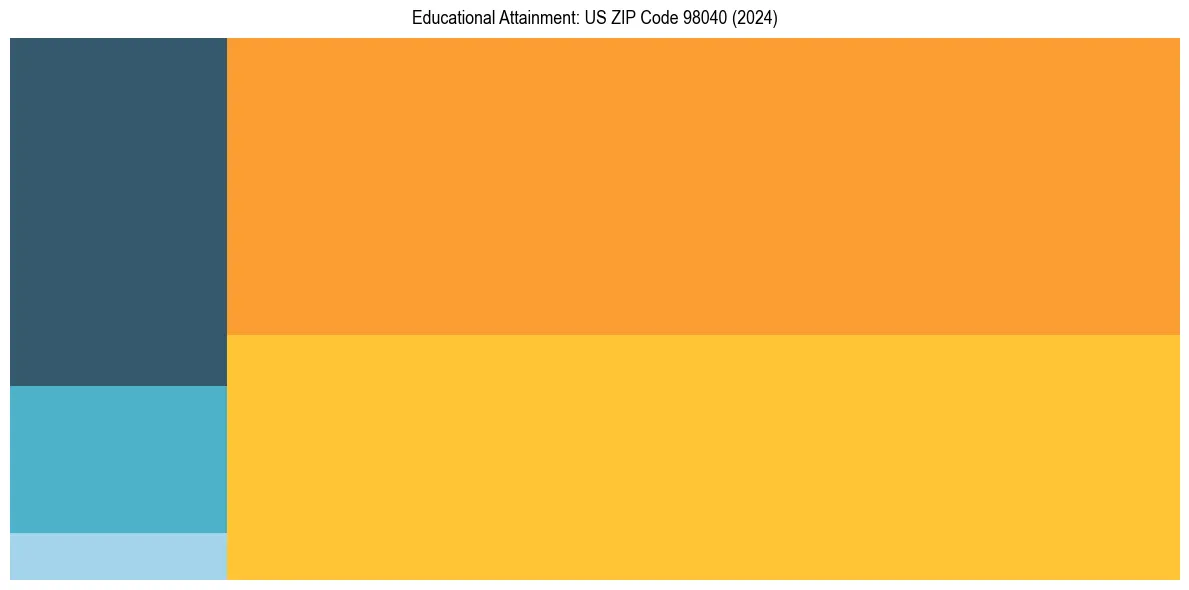 Education Treemap for in 2024