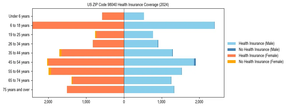 Health insurance pyramid for US ZIP Code 98040
