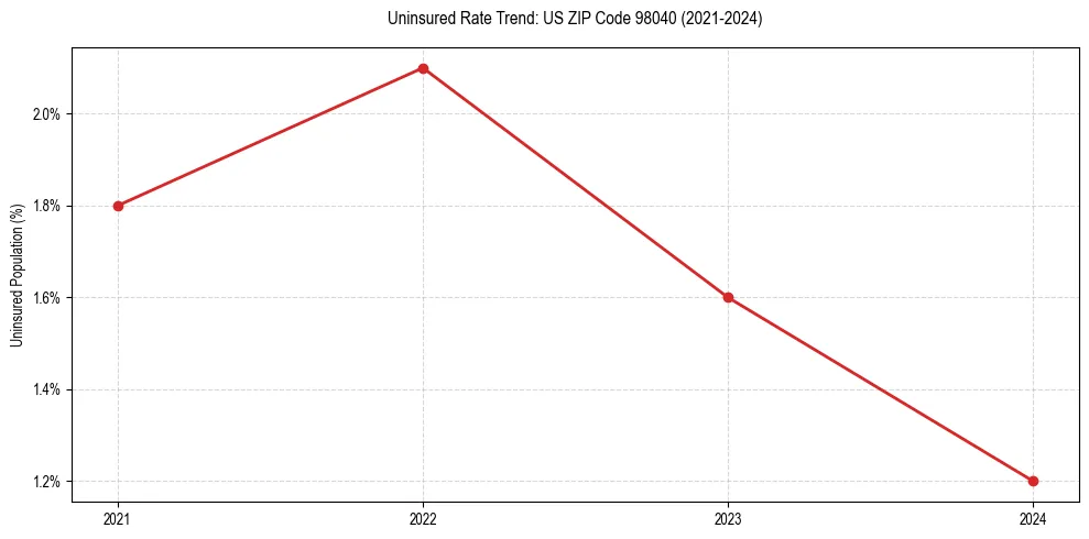 Uninsured trend chart for US ZIP Code 98040