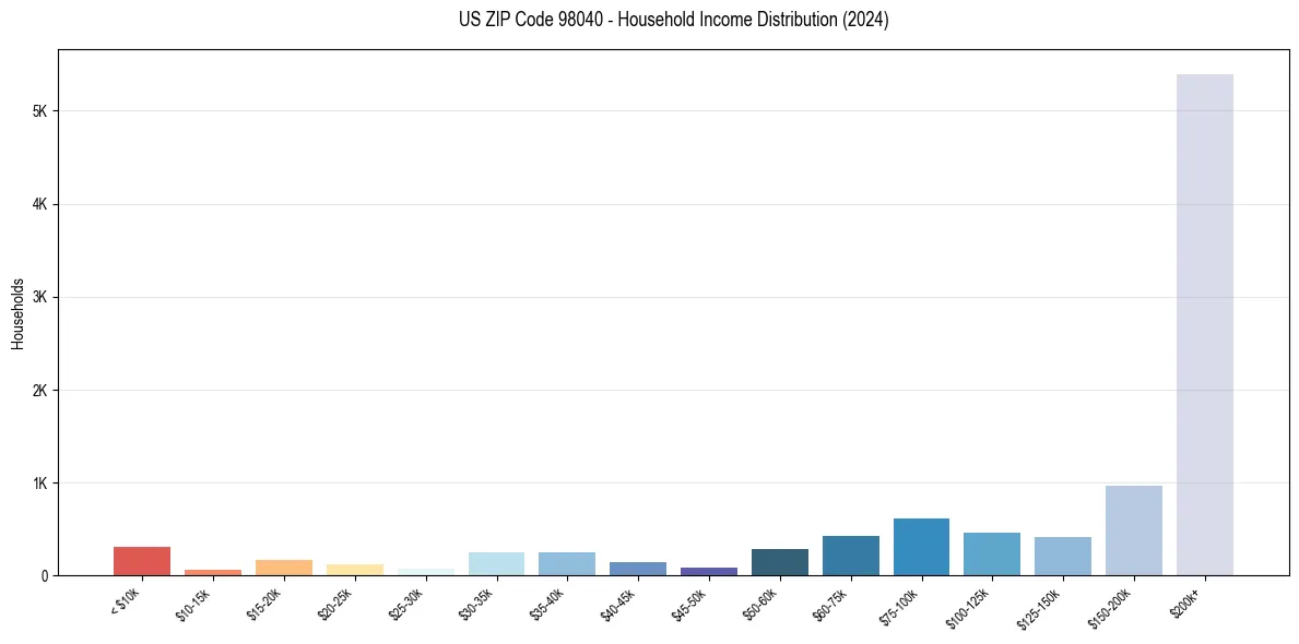 Income Distribution for 