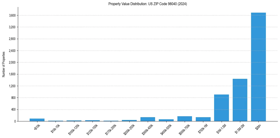 Value Distribution for 