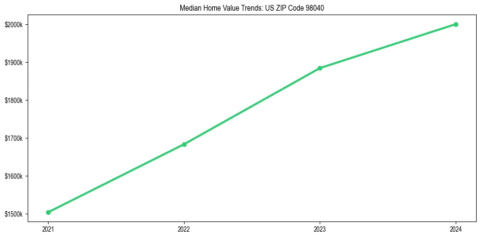 Median property value trends in 