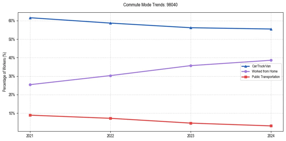 Transportation trends in US ZIP Code 98040